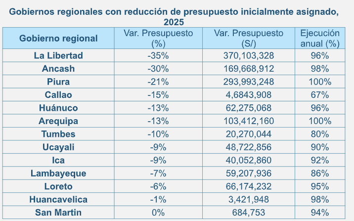 Gobiernos regionales con reducción de presupuesto